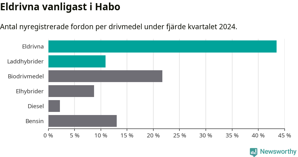 Graf: Antal nyregistrerade fordon per drivmedel