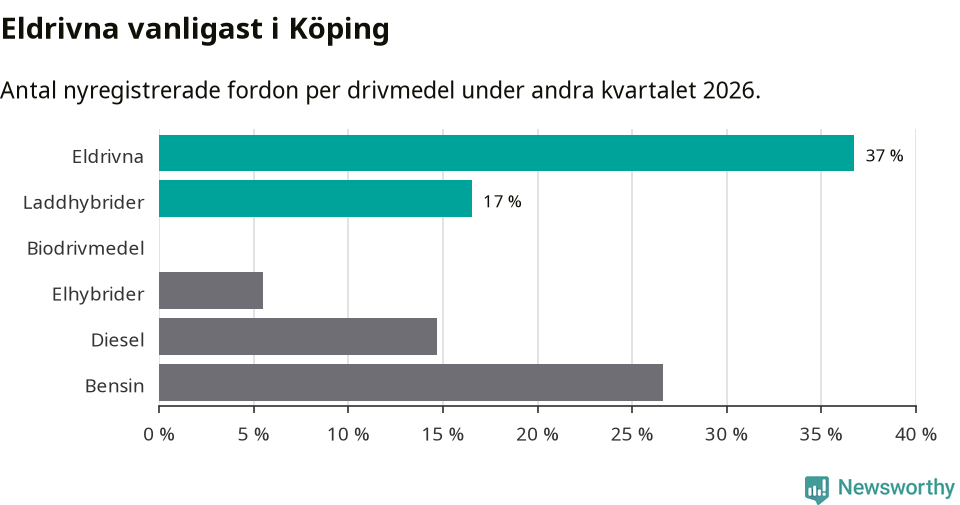 Graf: Antal nyregistrerade fordon per drivmedel