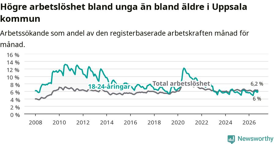 Graf: Skillnad i arbetslöshet mellan unga och hela befolkningen i Uppsala kommun