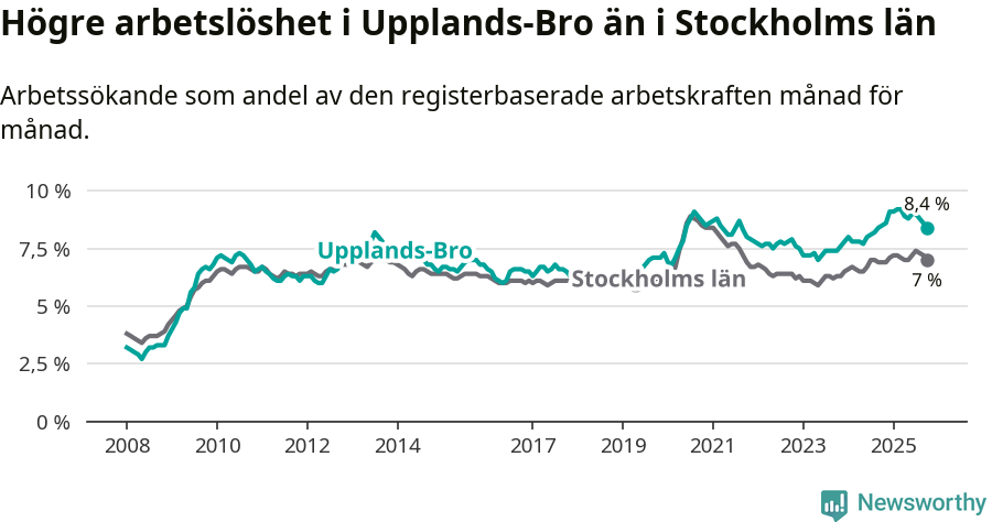 Graf: Arbetslöshet i Upplands-Bro kommun och Stockholms län