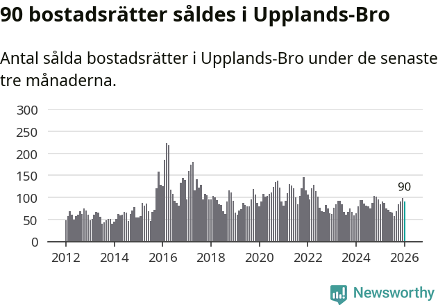 Graf: Antal sålda bostadsrätter i Upplands-Bro kommun
