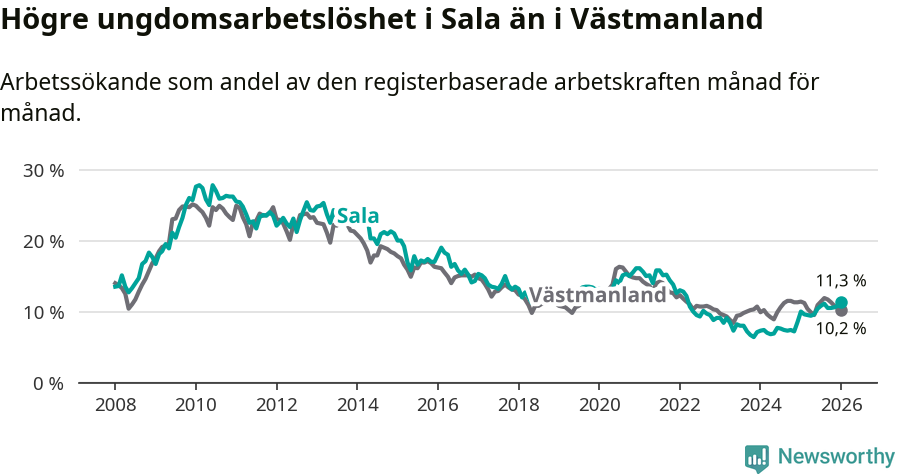 Graf: Arbetslöshet bland unga i Sala kommun och Västmanlands län