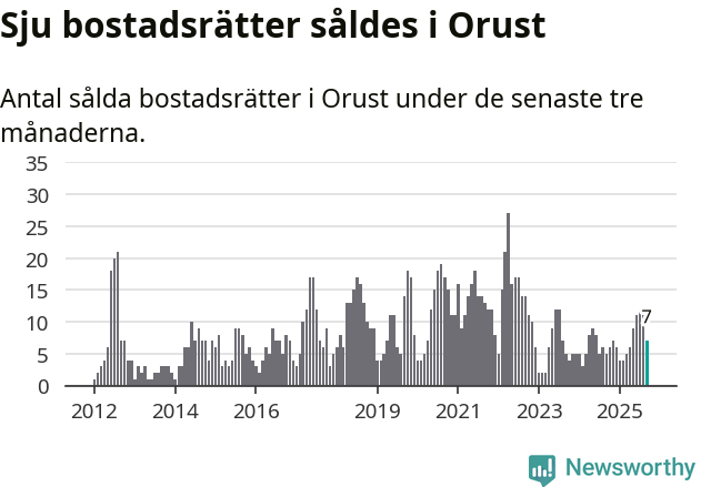 Graf: Antal sålda bostadsrätter i Orusts kommun