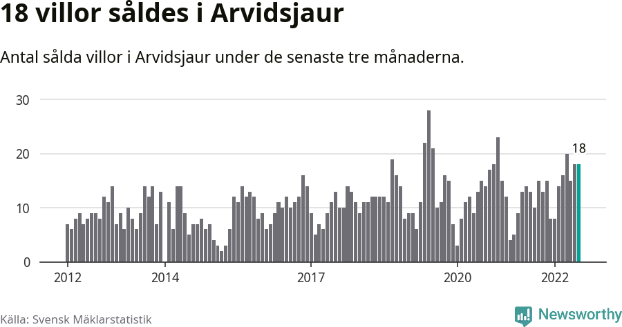 Graf: Antal sålda villor i Arvidsjaurs kommun