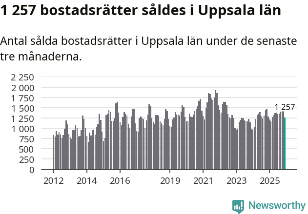 Graf: Antal sålda bostadsrätter i Uppsala län