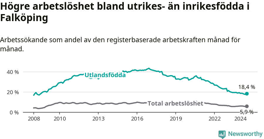 Graf: Skillnad i arbetslöshet mellan utrikesfödda och hela befolkningen i Falköpings kommun