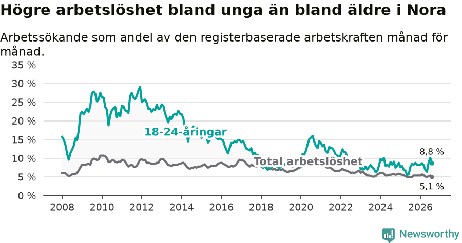 Graf: Skillnad i arbetslöshet mellan unga och hela befolkningen i Nora kommun
