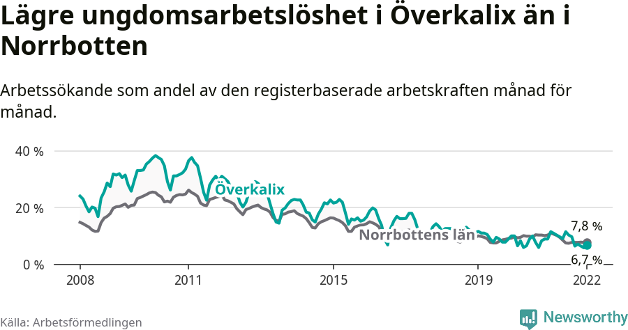 Graf: Arbetslöshet bland unga i Överkalix kommun och Norrbottens län