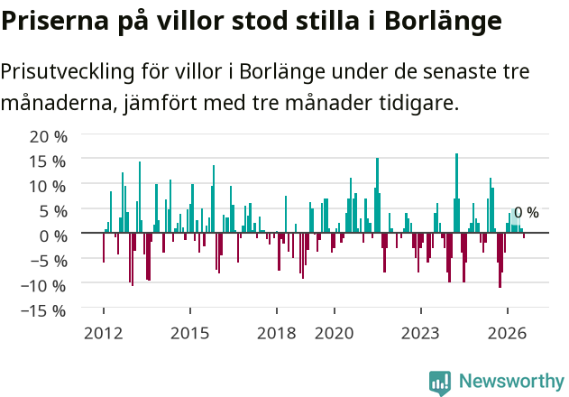 Graf: Prisutveckling för villor i Borlänge kommun