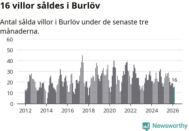 Graf: Antal sålda villor i Burlövs kommun