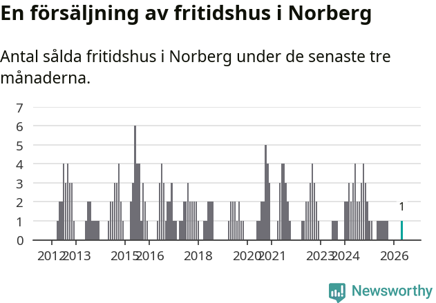 Graf: Antal sålda fritidshus i Norbergs kommun