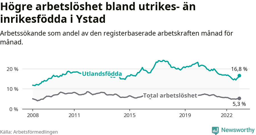 Graf: Skillnad i arbetslöshet mellan utrikesfödda och hela befolkningen i Ystads kommun