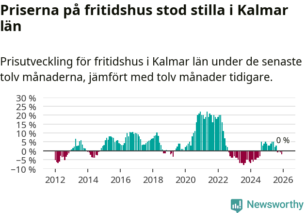 Graf: Prisutveckling för fritidshus i Kalmar län