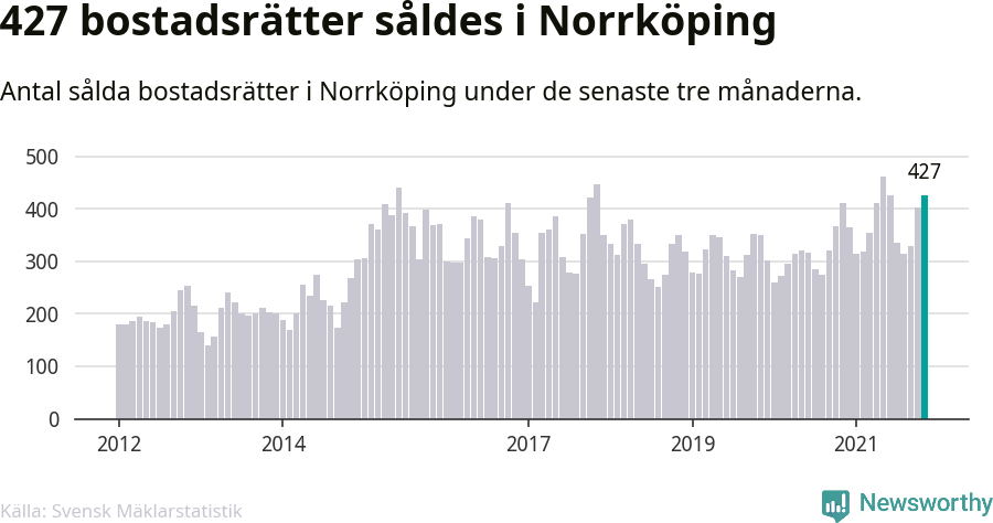 Graf: Antal sålda bostadsrätter i Norrköpings kommun