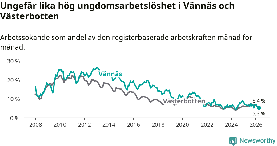 Graf: Arbetslöshet bland unga i Vännäs kommun och Västerbottens län
