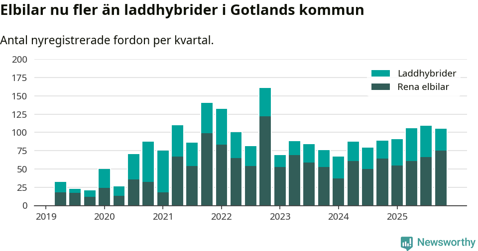 Graf: Antal nya laddhybrider och elbilar över tid
