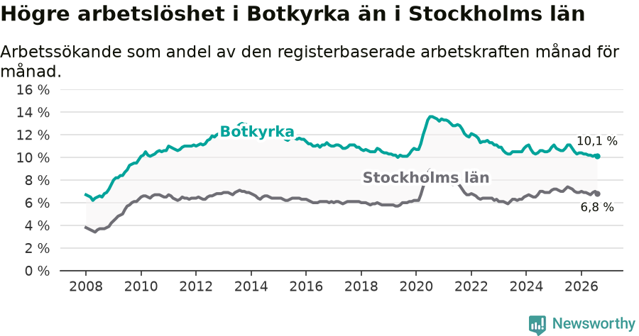 Graf: Arbetslöshet i Botkyrka kommun och Stockholms län