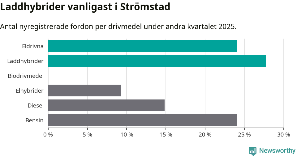 Graf: Antal nyregistrerade fordon per drivmedel