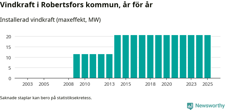 stapeldiagram som visar den totala installerade effekten från år till år.