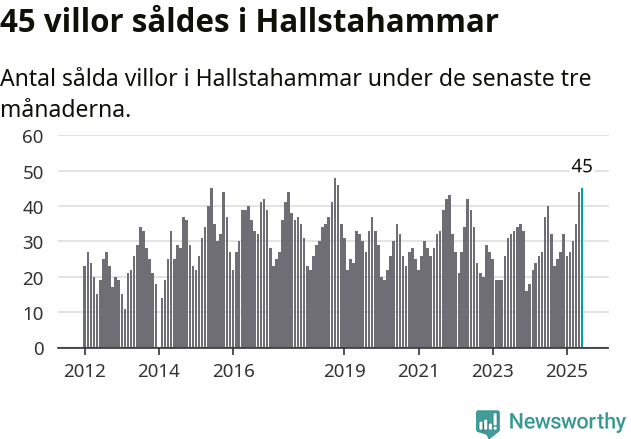 Graf: Antal sålda villor i Hallstahammars kommun