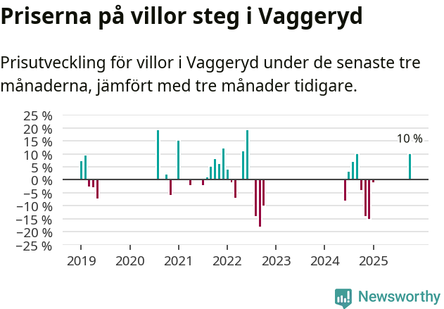 Graf: Prisutveckling för villor i Vaggeryds kommun