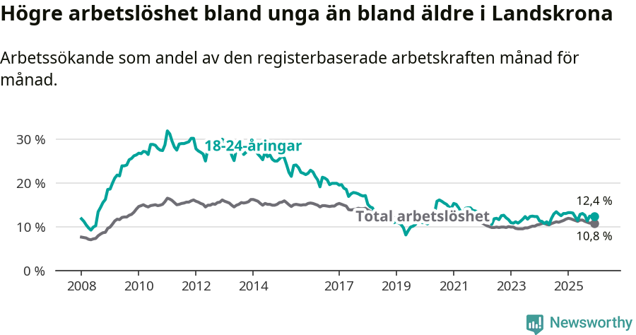 Graf: Skillnad i arbetslöshet mellan unga och hela befolkningen i Landskrona kommun