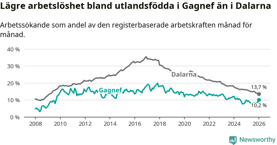 Graf: Arbetslöshet bland utrikesfödda i Gagnefs kommun och Dalarnas län