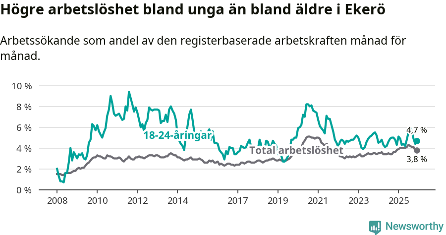 Graf: Skillnad i arbetslöshet mellan unga och hela befolkningen i Ekerö kommun