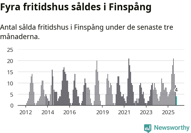 Graf: Antal sålda fritidshus i Finspångs kommun