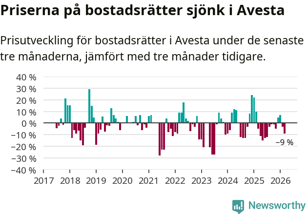 Graf: Prisutveckling för bostadsrätter i Avesta kommun