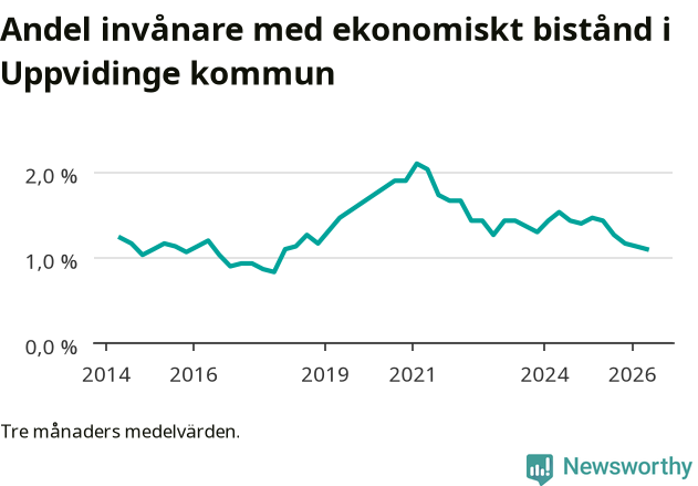 Graf över andelen biståndstagare per tremånadersperiod