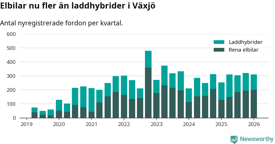 Graf: Antal nya laddhybrider och elbilar över tid