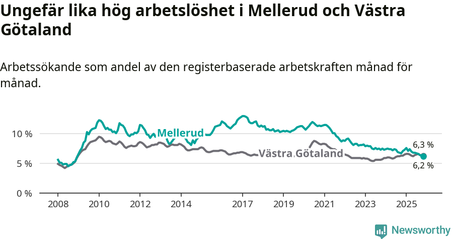 Graf: Arbetslöshet i Melleruds kommun och Västra Götalands län