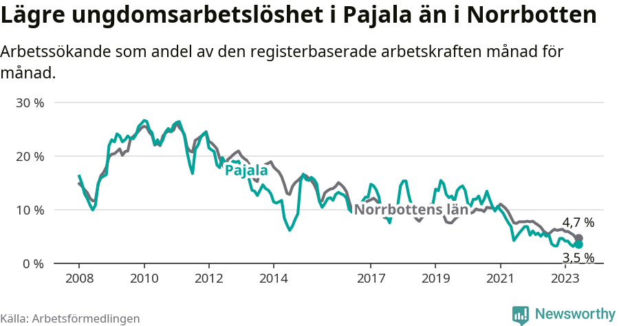Graf: Arbetslöshet bland unga i Pajala kommun och Norrbottens län