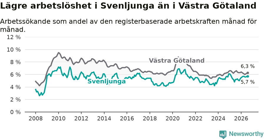 Graf: Arbetslöshet i Svenljunga kommun och Västra Götalands län