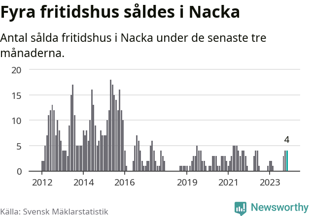 Graf: Antal sålda fritidshus i Nacka kommun