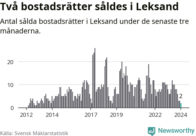 Graf: Antal sålda bostadsrätter i Leksands kommun
