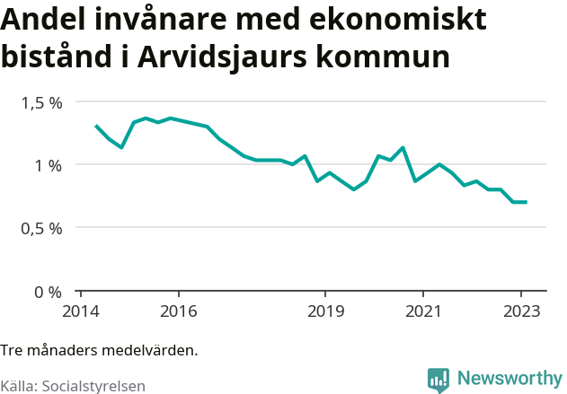 Graf över andelen biståndstagare per tremånadersperiod