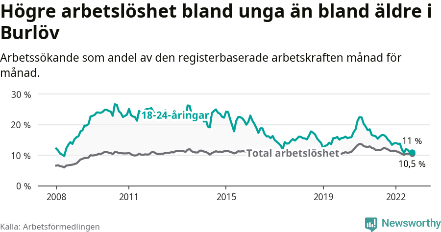 Graf: Skillnad i arbetslöshet mellan unga och hela befolkningen i Burlövs kommun