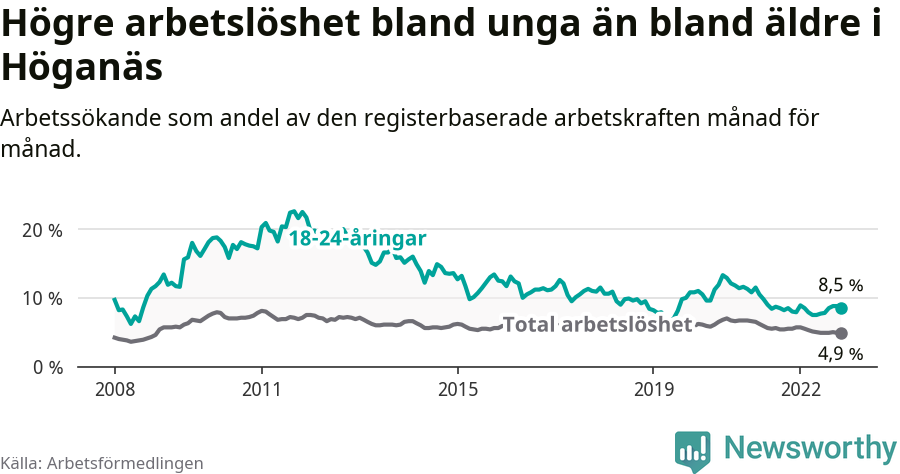 Graf: Skillnad i arbetslöshet mellan unga och hela befolkningen i Höganäs kommun