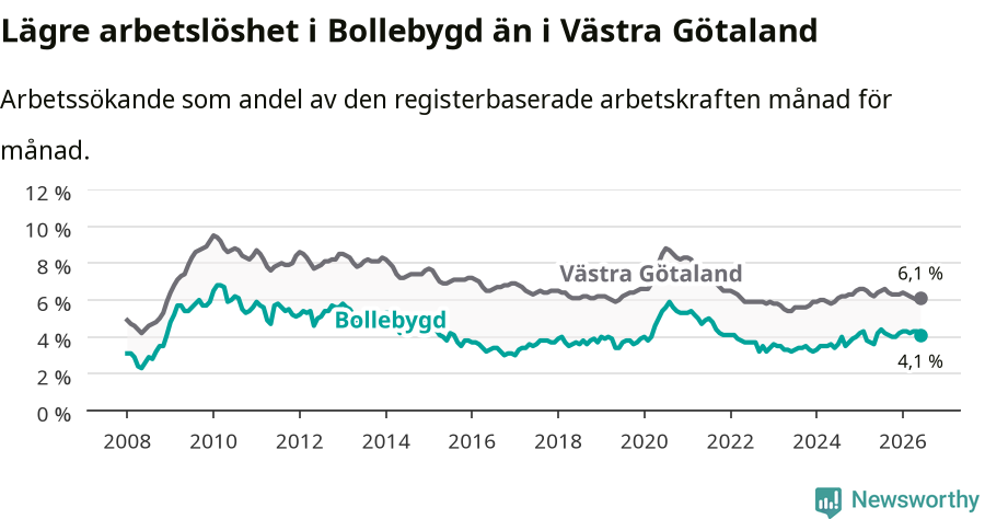 Graf: Arbetslöshet i Bollebygds kommun och Västra Götalands län