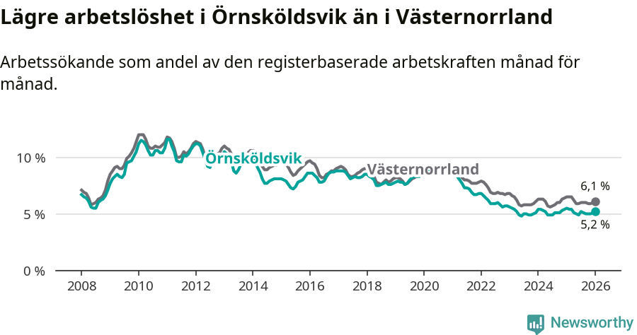Graf: Arbetslöshet i Örnsköldsviks kommun och Västernorrlands län