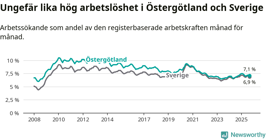 Graf: Arbetslöshet i Östergötlands län och Sverige