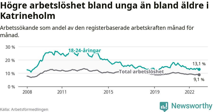Graf: Skillnad i arbetslöshet mellan unga och hela befolkningen i Katrineholms kommun