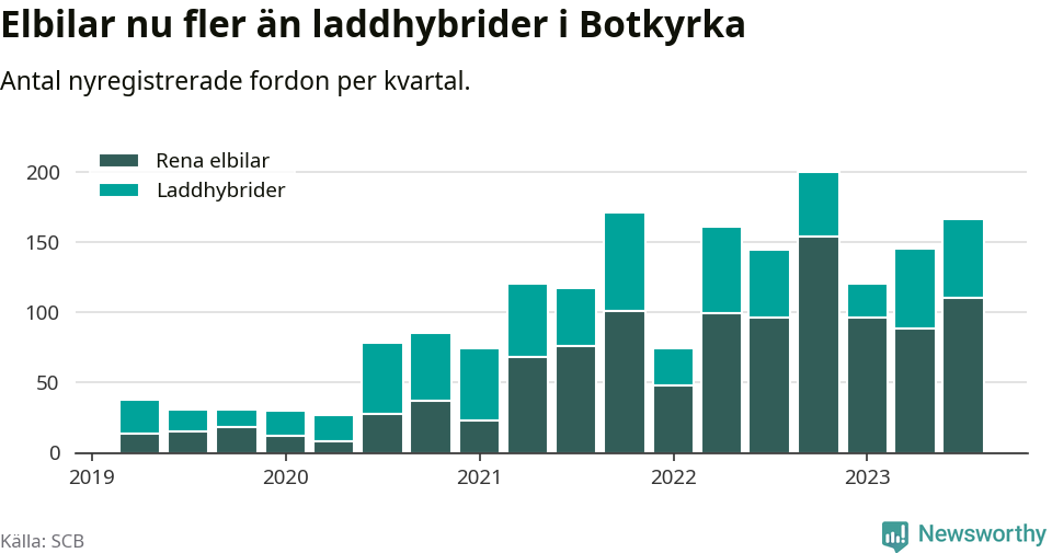 Graf: Antal nya laddhybrider och elbilar över tid