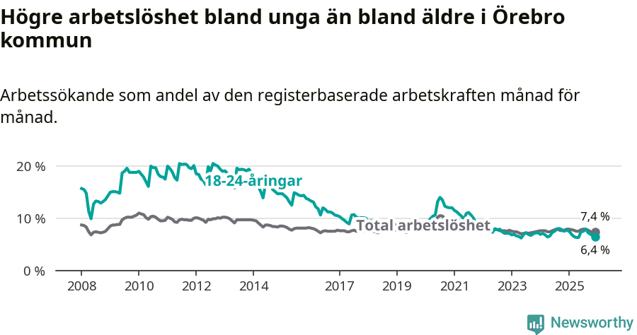 Graf: Skillnad i arbetslöshet mellan unga och hela befolkningen i Örebro kommun