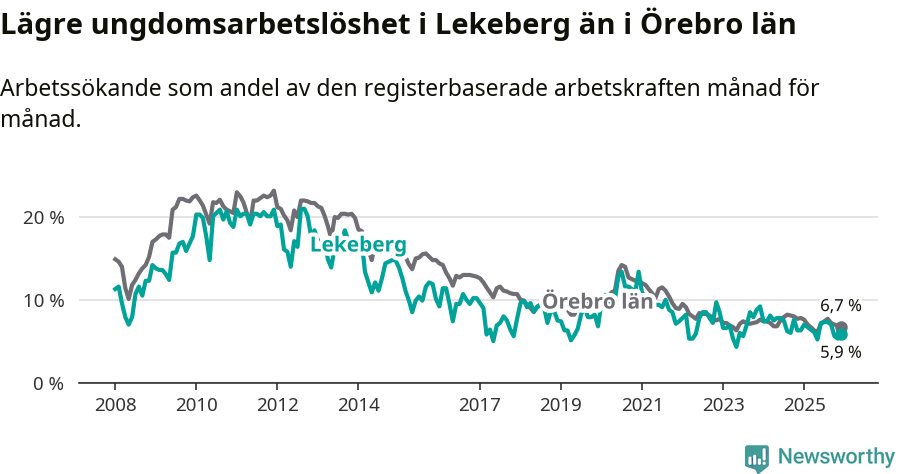 Graf: Arbetslöshet bland unga i Lekebergs kommun och Örebro län