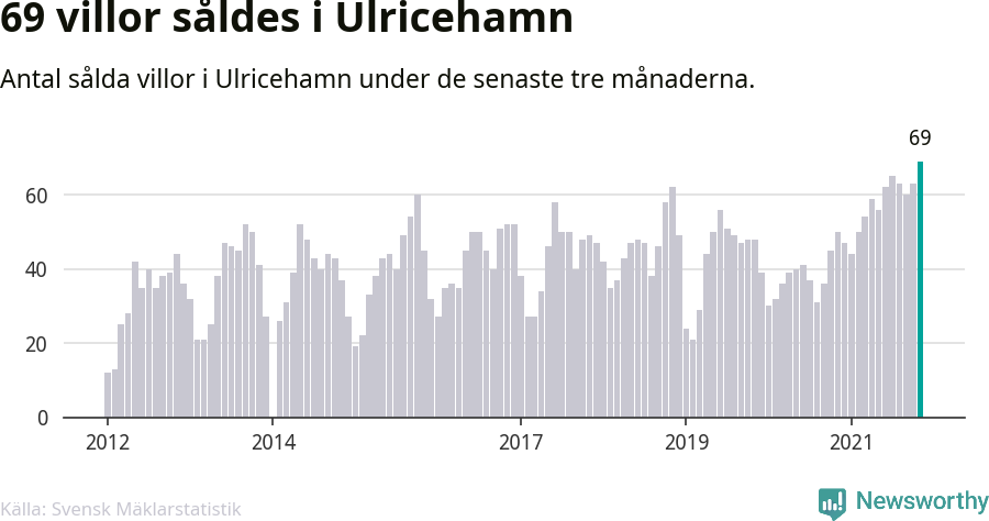 Graf: Antal sålda villor i Ulricehamns kommun