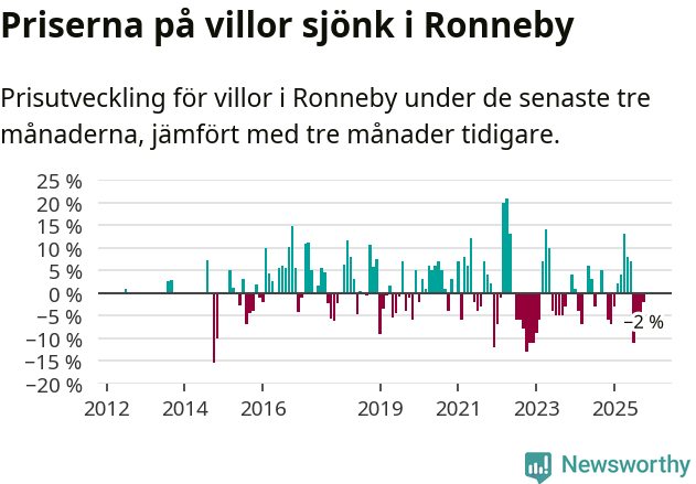 Graf: Prisutveckling för villor i Ronneby kommun