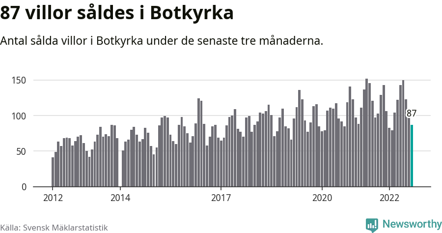 Graf: Antal sålda villor i Botkyrka kommun